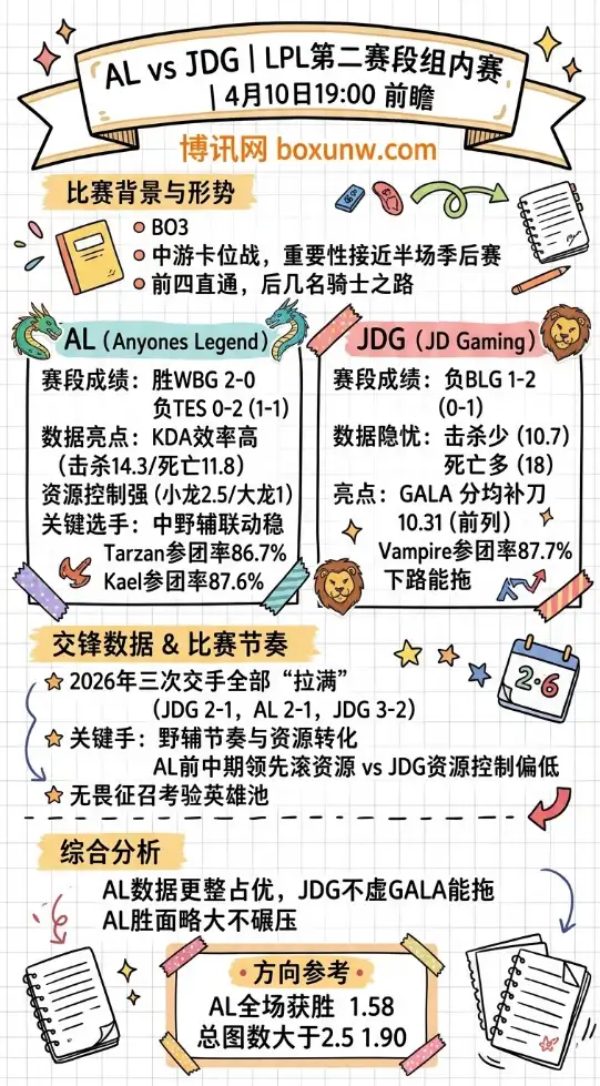 AL vs JDG | LPL第二赛段组内赛 | 4月10日19:00 | 赛前前瞻