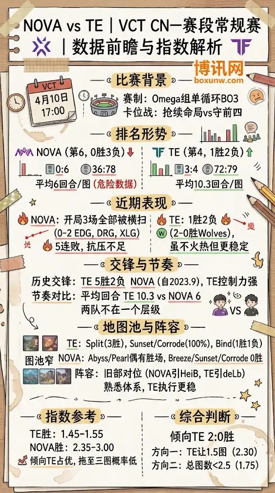NOVA vs TE | VCT CN一赛段常规赛 | 数据前瞻与指数解析