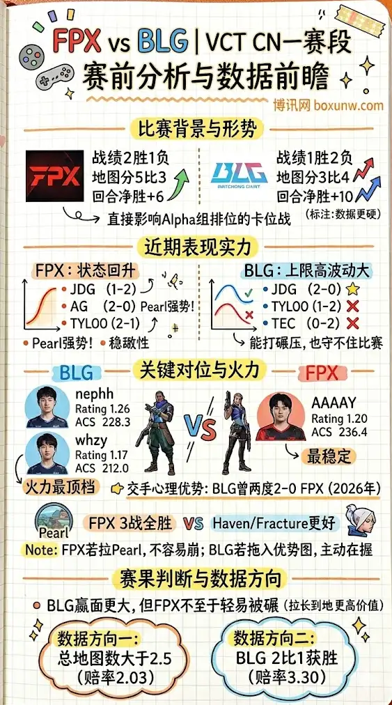 FPX vs BLG | VCT CN一赛段 | 赛前分析与数据前瞻