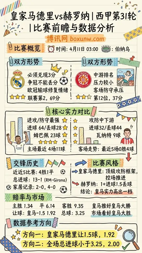 皇家马德里vs赫罗纳 | 西甲第31轮 | 比赛前瞻与数据分析