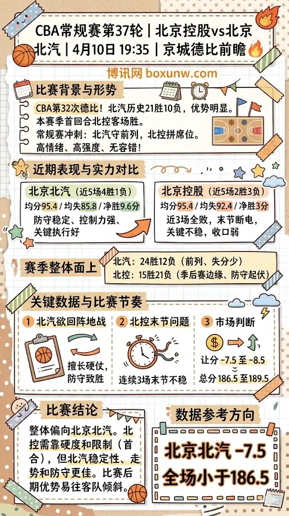 北京控股vs北京北汽 | CBA常规赛第37轮 | 4月10日19:35 | 京城德比前瞻