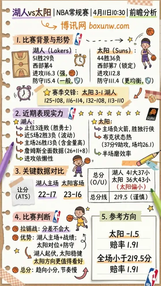湖人vs太阳 | NBA常规赛 | 4月11日10:30 | 前瞻分析