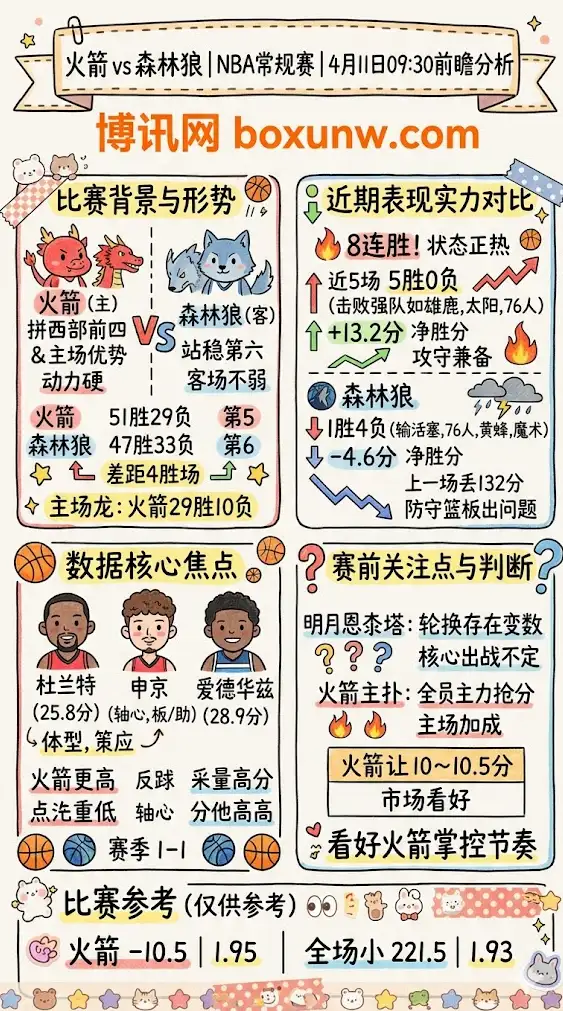 火箭vs森林狼 | NBA常规赛 | 4月11日09:30前瞻分析