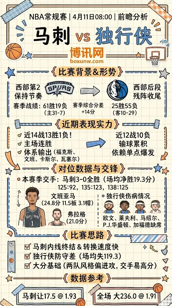 马刺vs独行侠 | NBA常规赛 | 4月11日08:00 | 前瞻分析