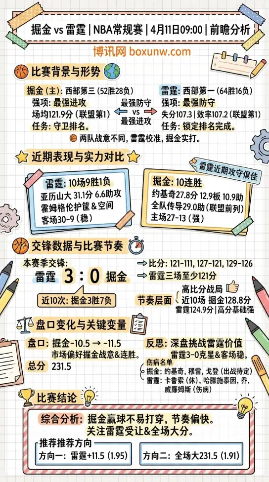 掘金vs雷霆 | NBA常规赛 | 4月11日09:00 | 前瞻分析