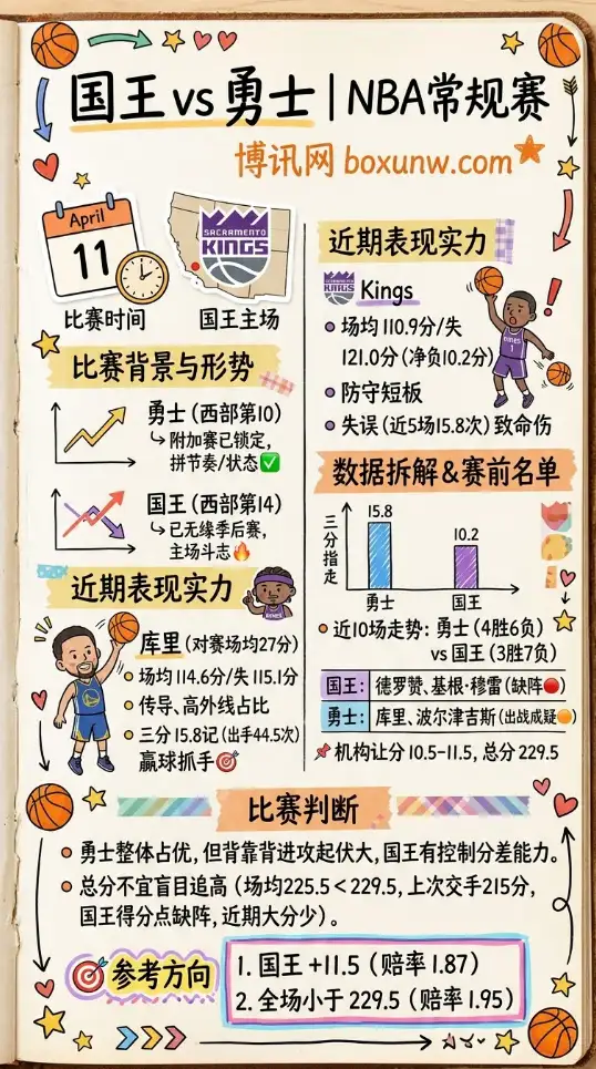 国王vs勇士 | NBA常规赛 | 4月11日10:00 | 前瞻分析