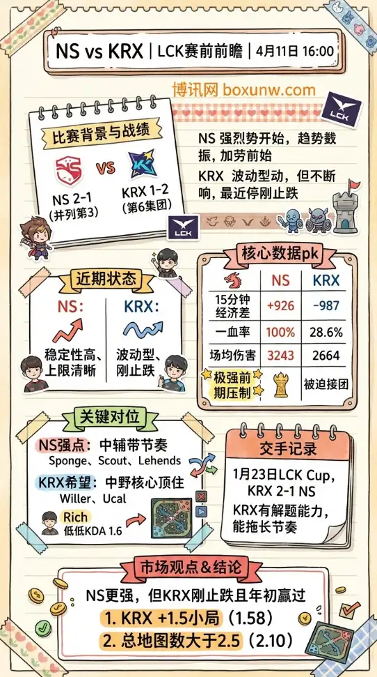 NS vs KRX | LCK常规赛第一轮第二轮 | 4月11日16:00 | 赛前分析