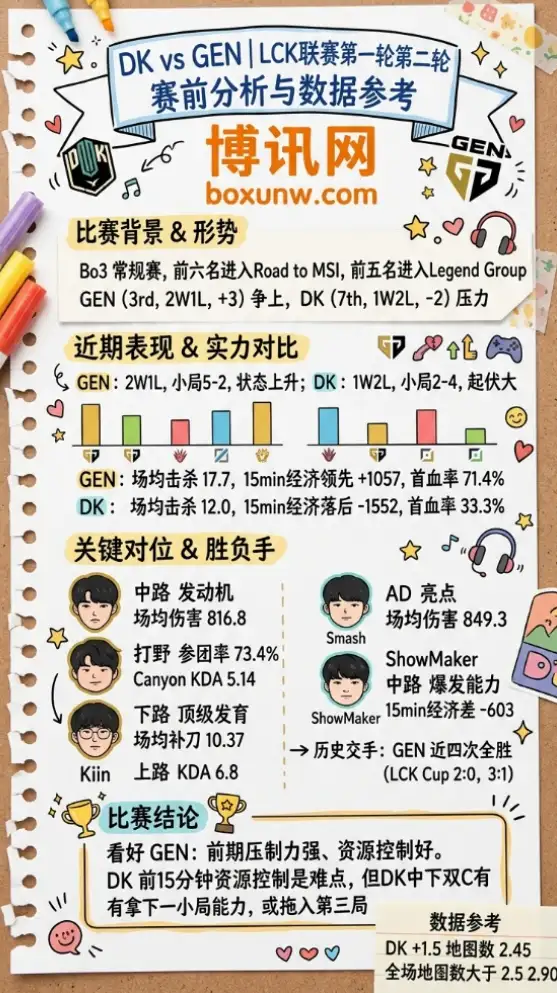 DK vs GEN | LCK联赛第一轮第二轮 | 4月11日18:00 | 赛前分析与数据参考