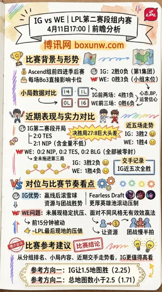 IG vs WE | LPL第二赛段组内赛 | 4月11日17:00 | 前瞻分析