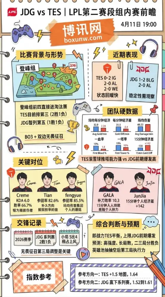 JDG vs TES | LPL第二赛段组内赛 | 4月11日19:00 | 赛前前瞻