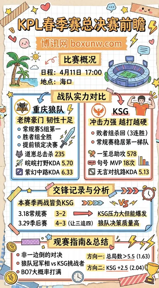 重庆狼队 vs KSG | KPL春季赛总决赛 | 4月11日17:00前瞻