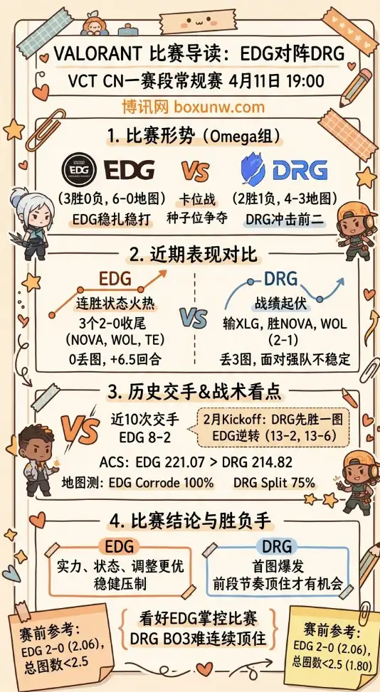 EDG vs DRG | VCT CN一赛段常规赛 | 4月11日19:00前瞻分析