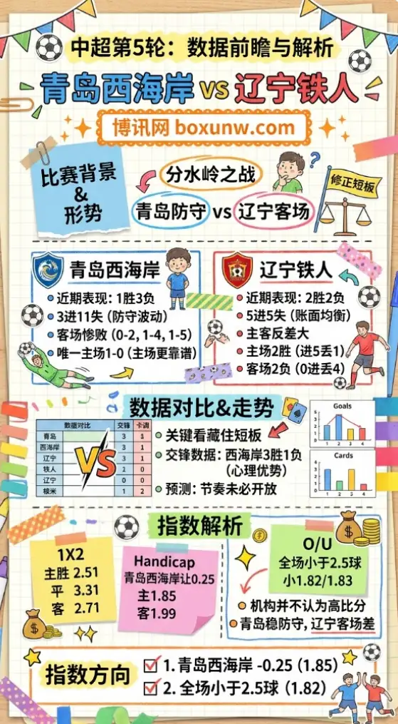 青岛西海岸vs辽宁铁人 | 中超第5轮 | 数据前瞻与指数解析
