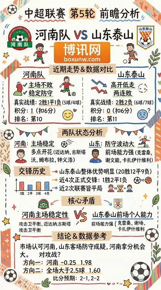 河南队vs山东泰山 | 中超第5轮 | 4月11日19:35 | 前瞻分析