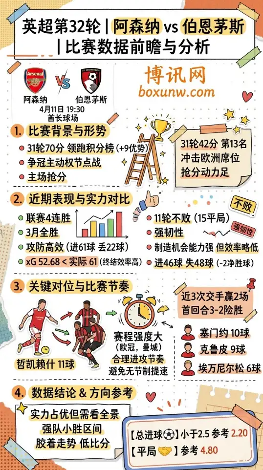 阿森纳vs伯恩茅斯 | 英超第32轮 | 数据前瞻 | 比赛分析