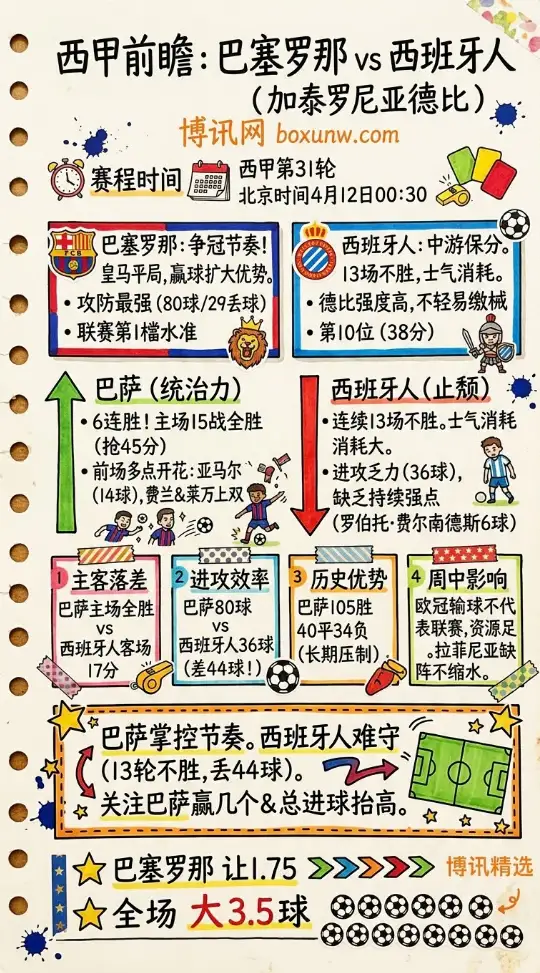 巴塞罗那vs西班牙人 | 西甲第31轮 | 北京时间4月12日00:30 | 赛前前瞻