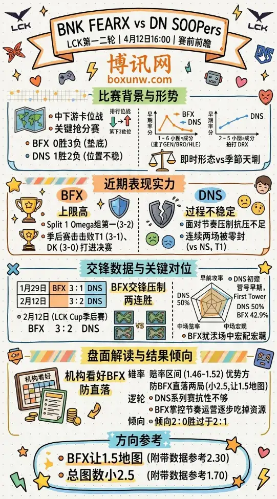 BFX vs DNS | LCK第一二轮 | 4月12日16:00 | 赛前前瞻