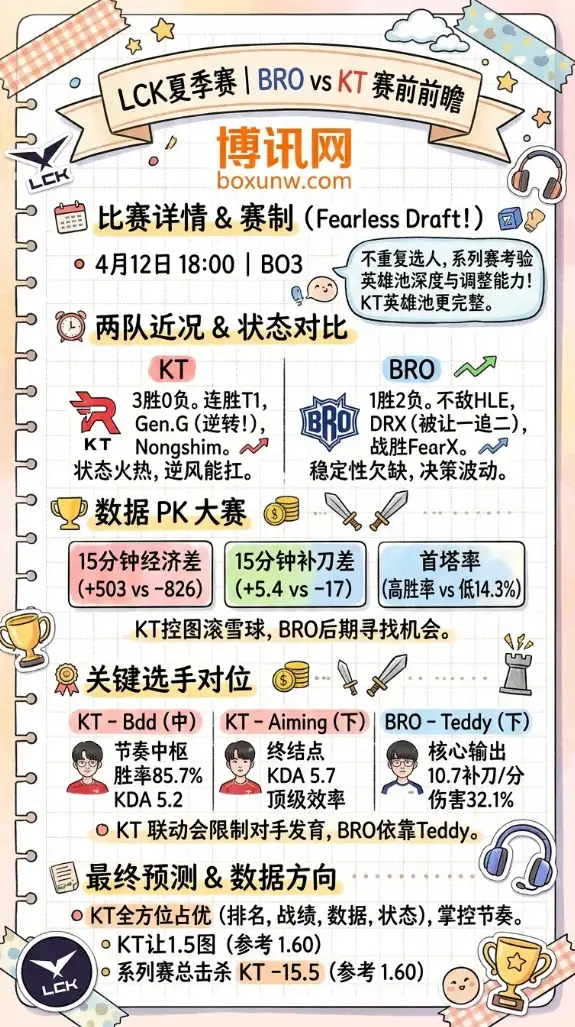 BRO vs KT | LCK联赛第1-2轮 | 4月12日18:00 | 赛前前瞻与数据分析