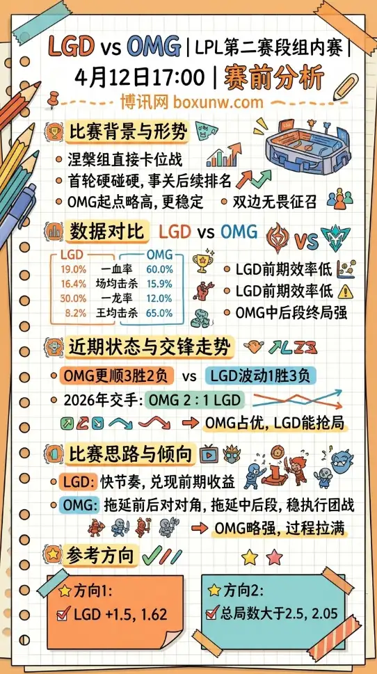 LGD vs OMG | LPL第二赛段组内赛 | 4月12日17:00 | 赛前分析