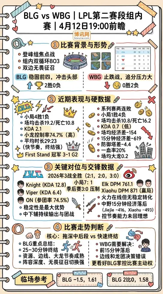 BLG vs WBG | LPL第二赛段组内赛 | 4月12日19:00前瞻