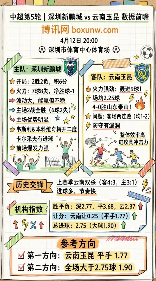 深圳新鹏城vs云南玉昆 | 中超第5轮 | 数据前瞻与方向参考