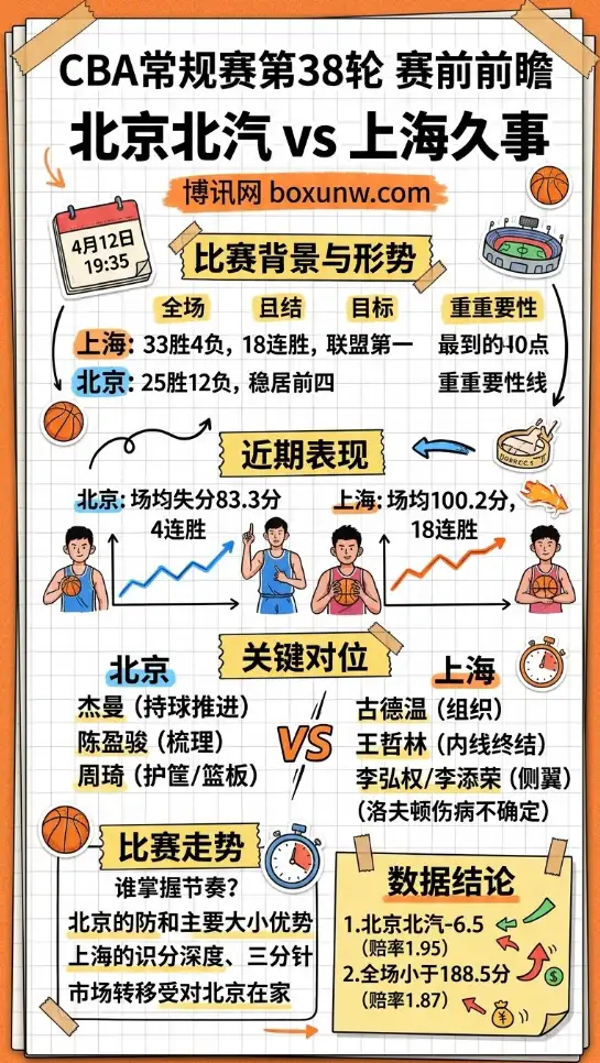 北京北汽vs上海久事 | CBA常规赛第38轮 | 4月12日赛前前瞻