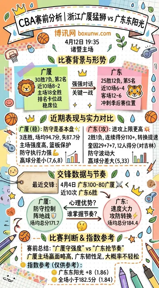 浙江广厦vs广东东阳光 | CBA常规赛 | 4月12日19:35 | 赛前分析