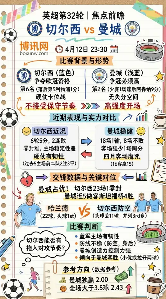 切尔西vs曼城 | 英超第32轮 | 4月12日23:30 | 焦点前瞻