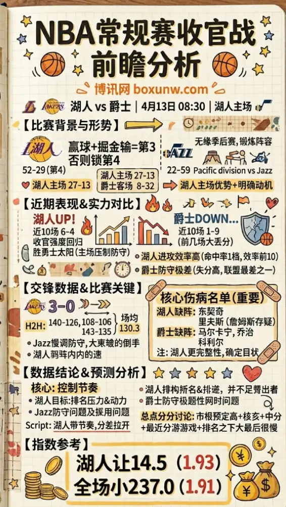 湖人vs爵士 | NBA常规赛收官战 | 4月13日08:30 | 前瞻分析