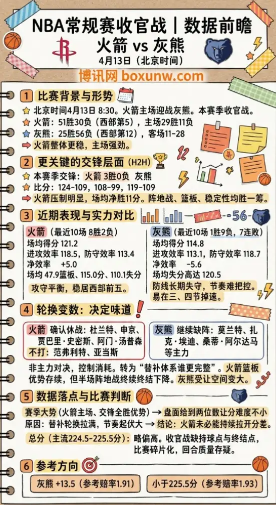 火箭vs灰熊 | NBA常规赛收官战 | 4月13日数据前瞻