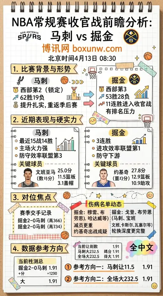 马刺vs掘金 | NBA常规赛收官战 | 北京时间4月13日08:30 | 前瞻分析