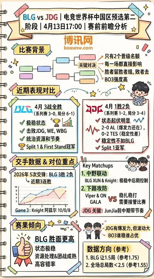 BLG vs JDG | 电竞世界杯中国区预选第二阶段 | 4月13日17:00 | 赛前前瞻分析