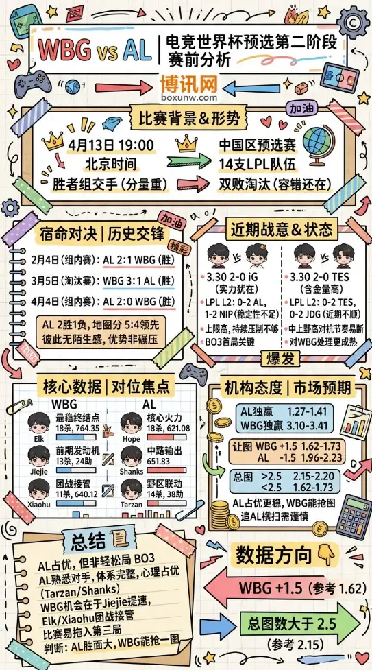 WBG vs AL | 电竞世界杯预选第二阶段 | 赛前分析