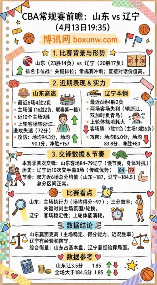 山东vs辽宁 | CBA常规赛 | 4月13日19:35前瞻