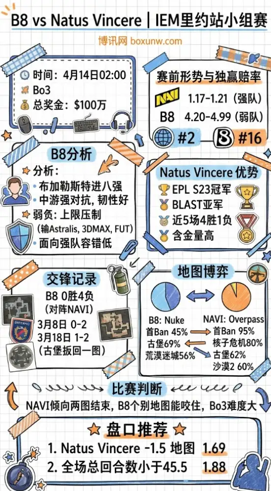 B8 vs NAVI | IEM里约站小组赛 | 4月14日02:00 | 赛前分析