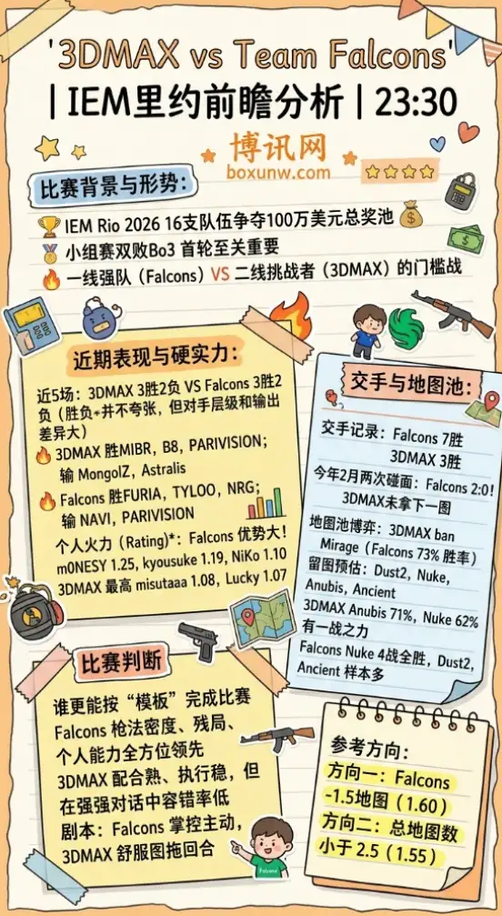 3DMAX vs Falcons | IEM里约站小组赛 | 23:30前瞻分析