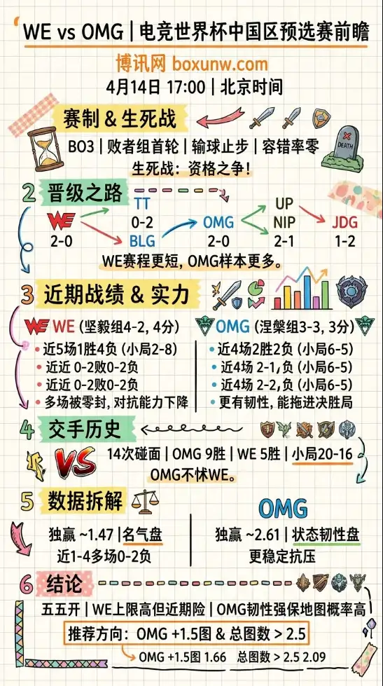 WE vs OMG | 电竞世界杯中国区预选赛第二阶段 | 北京时间4月14日17:00 | 赛前前瞻