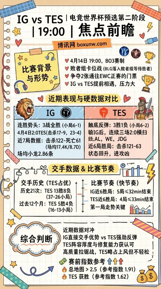 IG vs TES | 电竞世界杯预选第二阶段 | 19:00 | 焦点前瞻