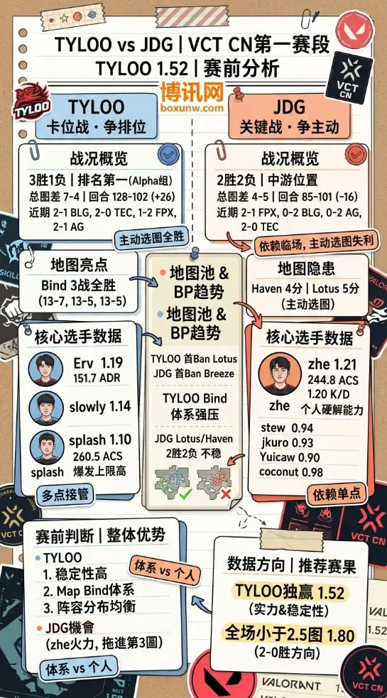 TYL vs JDG | VCT CN一赛段 | TYLOO 1.52 | 赛前分析