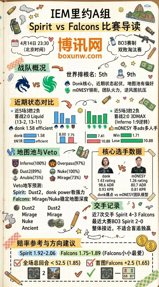 Spirit vs Falcons | IEM里约A组 | 赔率前瞻