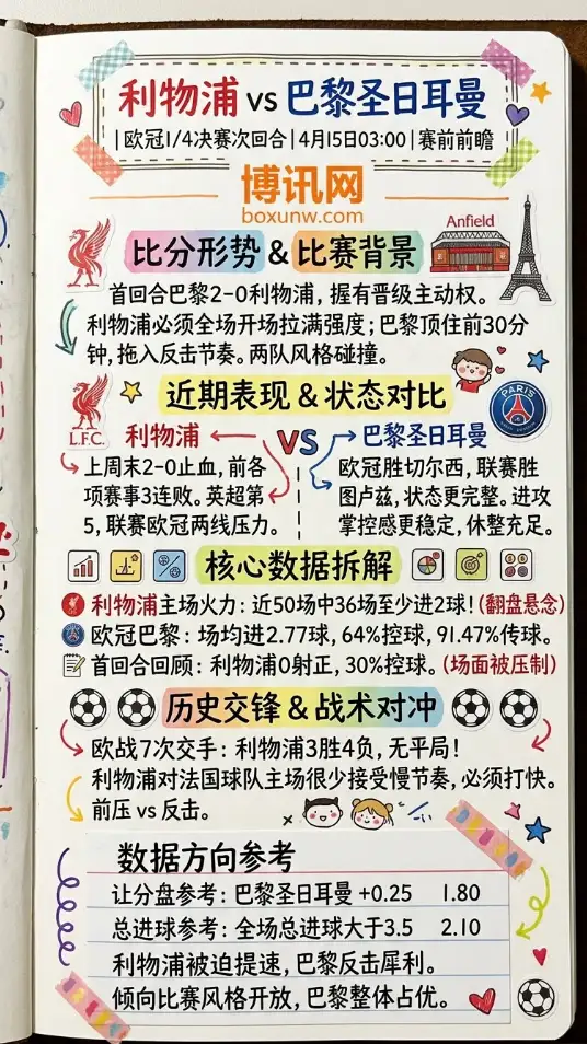 利物浦vs大巴黎 | 欧冠1/4决赛次回合 | 4月15日03:00 | 赛前前瞻