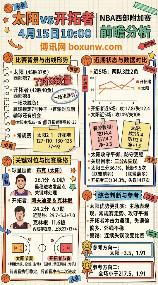 太阳vs开拓者 | NBA西部附加赛 | 4月15日10:00 | 前瞻分析