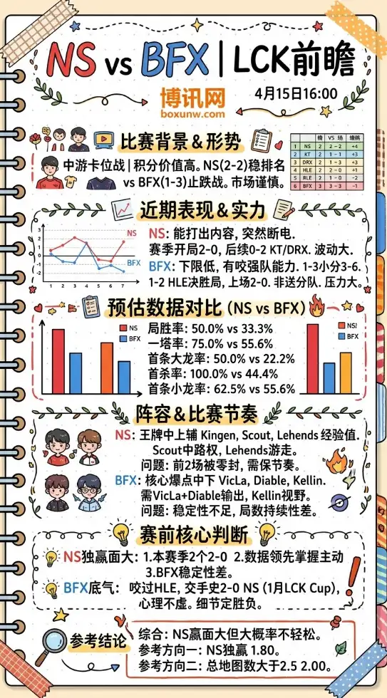 NS vs BFX | LCK第一轮第二轮 | 4月15日16:00 | 赛前前瞻