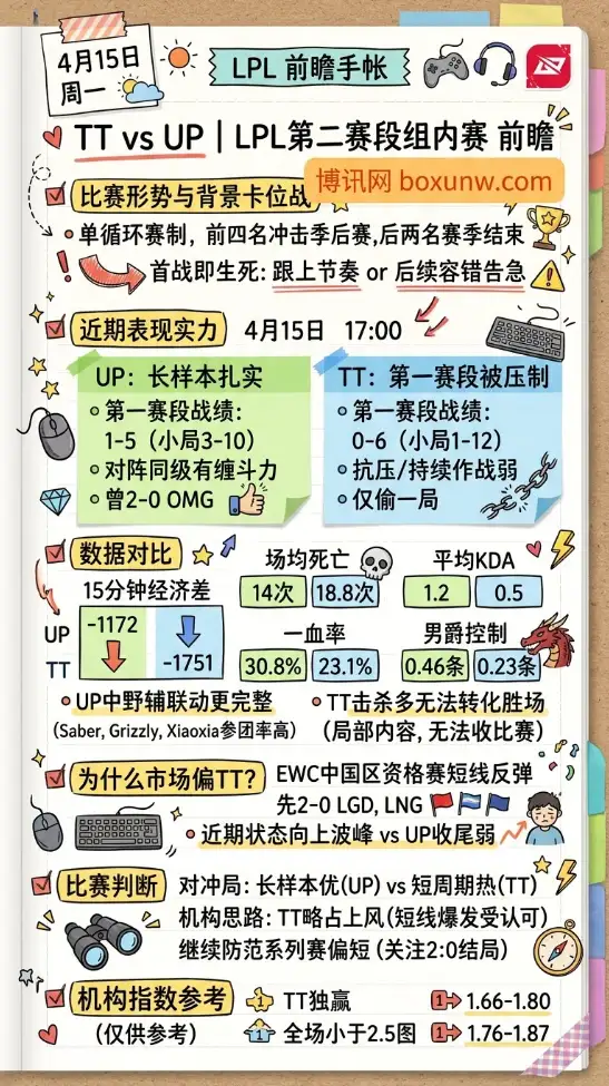 TT vs UP | LPL第二赛段组内赛 | 4月15日17:00前瞻