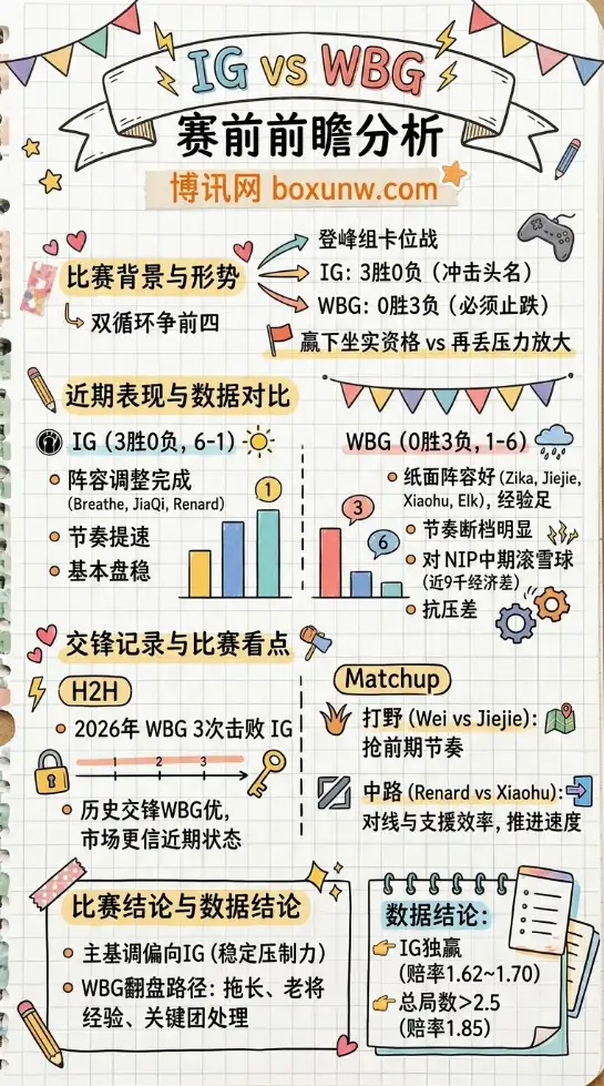 IG vs WBG | LPL第二赛段组内赛 | 4月15日19:00 | 赛前前瞻分析