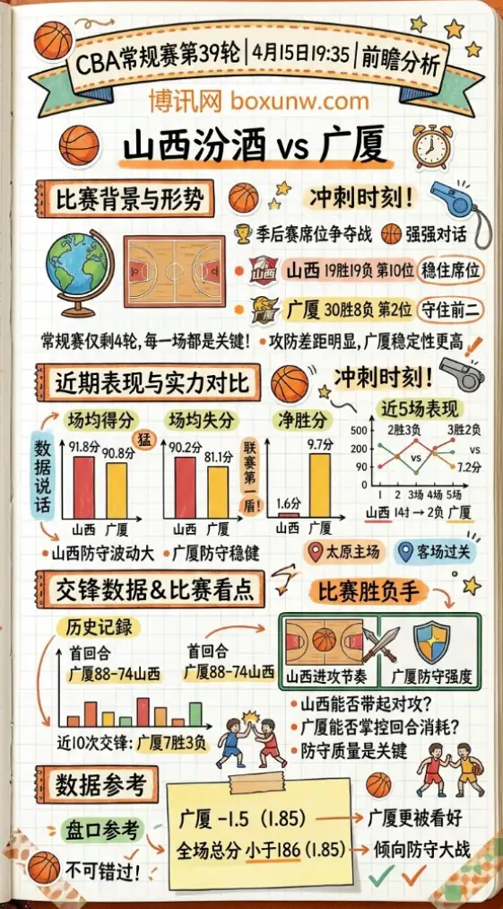 山西vs广厦 | CBA常规赛第39轮 | 4月15日19:35 | 前瞻分析