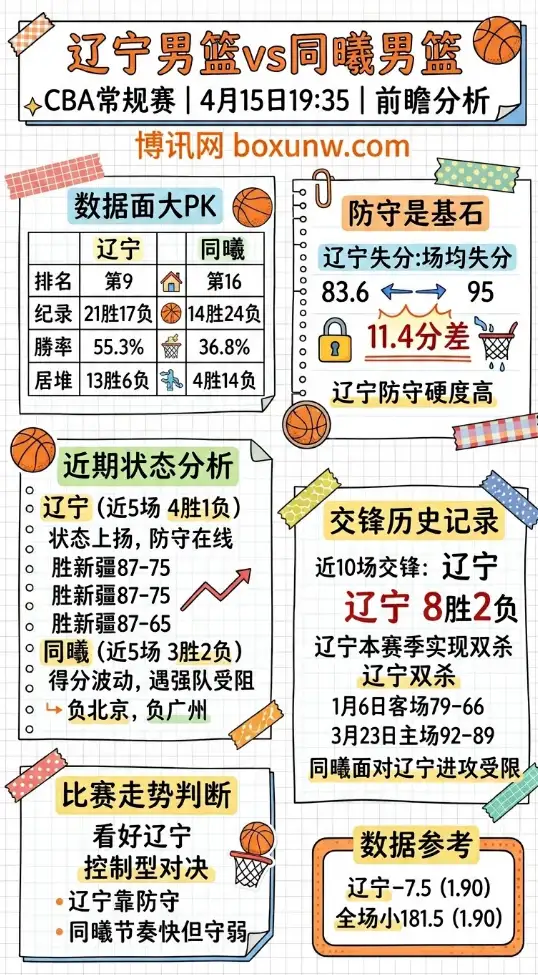 辽宁vs同曦 | CBA常规赛 | 4月15日19:35 | 前瞻分析