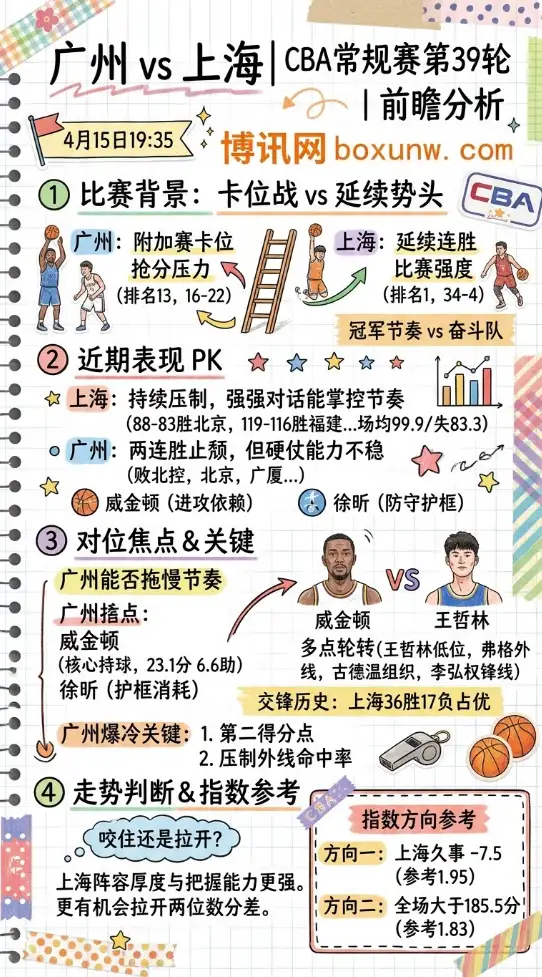 广州vs上海 | CBA常规赛第39轮 | 4月15日19:35 | 前瞻分析
