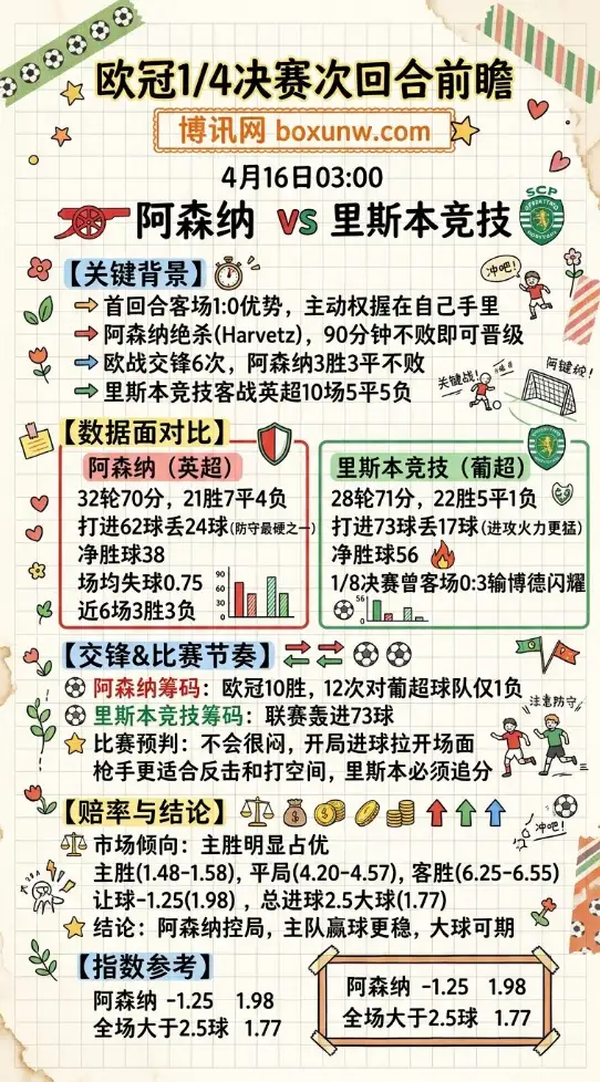 阿森纳vs里斯本竞技 | 欧冠1/4决赛次回合 | 4月16日03:00 | 比赛前瞻