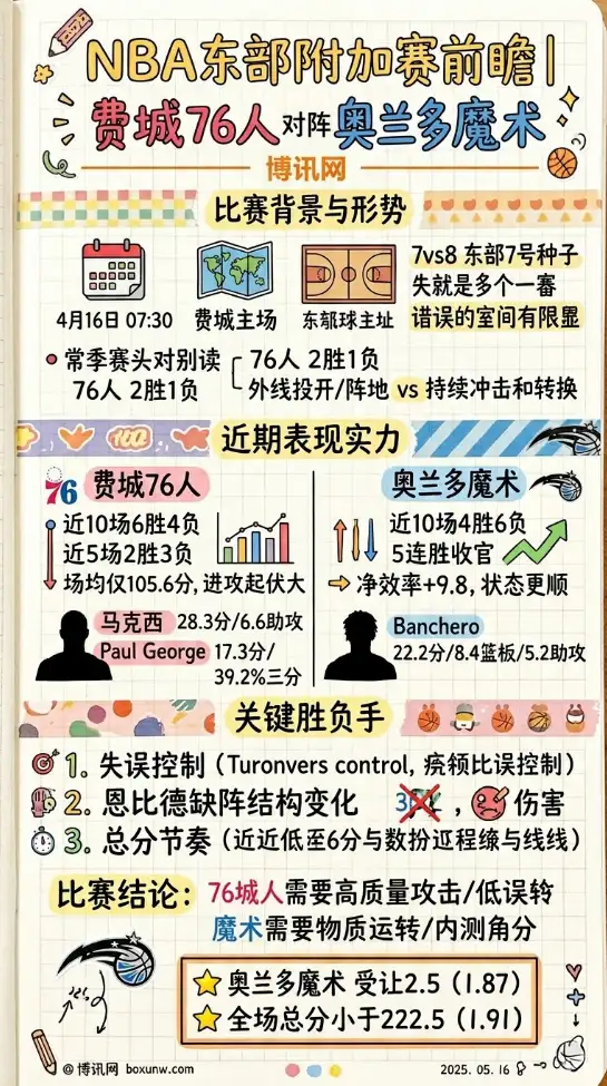 76人vs魔术 | NBA东部附加赛 | 4月16日07:30 | 赛前前瞻